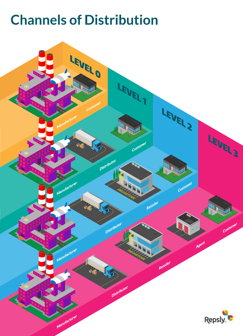 distribution of products in business plan